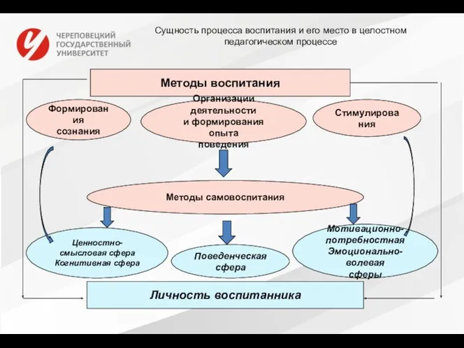 Сущность процесса воспитания и его место в целостном педагогическом процессе