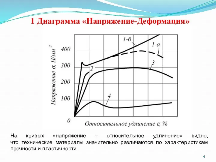 1 Диаграмма «Напряжение-Деформация» На кривых «напряжение – относительное удлинение» видно,