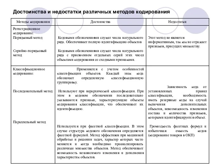 Достоинства и недостатки различных методов кодирования