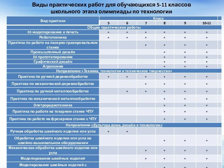 Виды практических работ для обучающихся 5-11 классов школьного этапа олимпиады по технологии