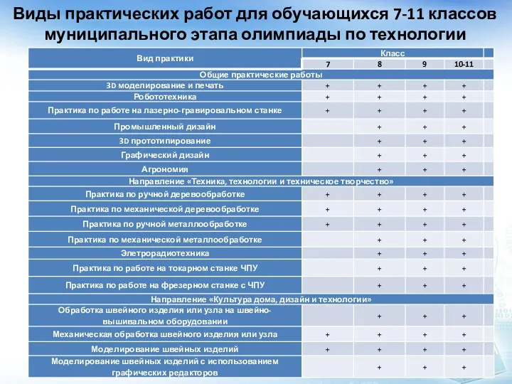 Виды практических работ для обучающихся 7-11 классов муниципального этапа олимпиады по технологии