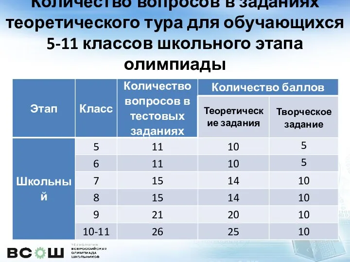 Количество вопросов в заданиях теоретического тура для обучающихся 5-11 классов школьного этапа олимпиады