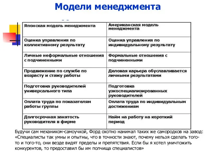 Модели менеджмента Американская Японская Европейская Модели менеджмента Будучи сам механиком-самоучкой,