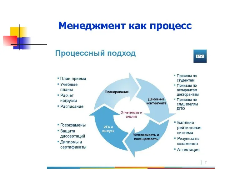 Менеджмент как процесс