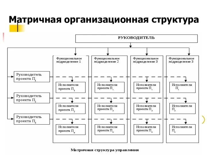 Матричная организационная структура 9 – Руководители высшего звена – Руководители среднего звена – Руководители низшего звена