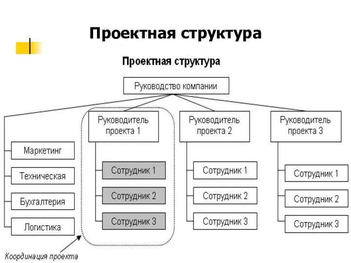 Проектная структура 9 – Руководители высшего звена – Руководители среднего звена – Руководители низшего звена