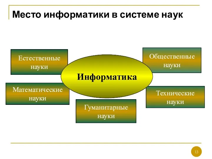 Место информатики в системе наук Естественные науки Математические науки Гуманитарные науки Технические науки