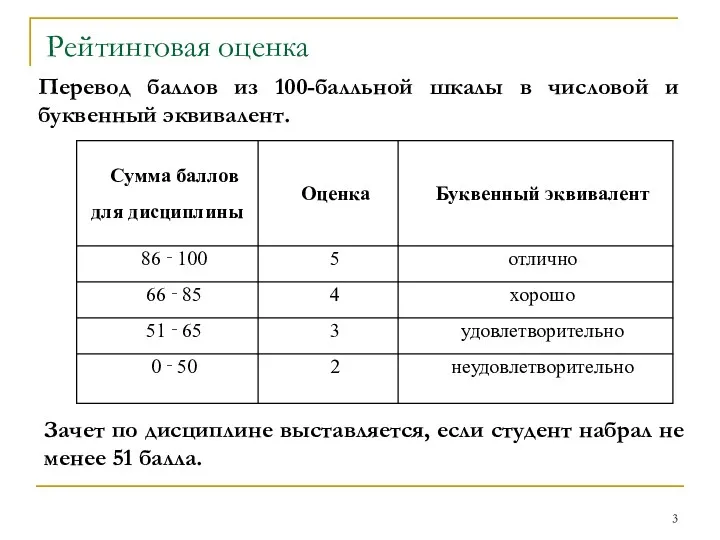 Рейтинговая оценка Перевод баллов из 100-балльной шкалы в числовой и буквенный эквивалент. Зачет