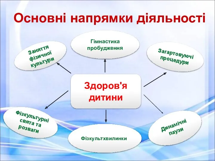 Основні напрямки діяльності Заняття фізичної культури Гімнастика пробудження Загартовуючі процедури