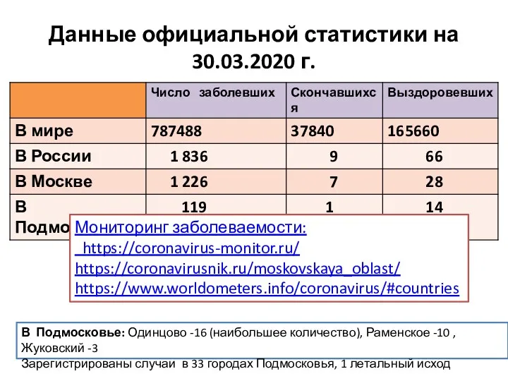 Данные официальной статистики на 30.03.2020 г. Мониторинг заболеваемости: https://coronavirus-monitor.ru/ https://coronavirusnik.ru/moskovskaya_oblast/