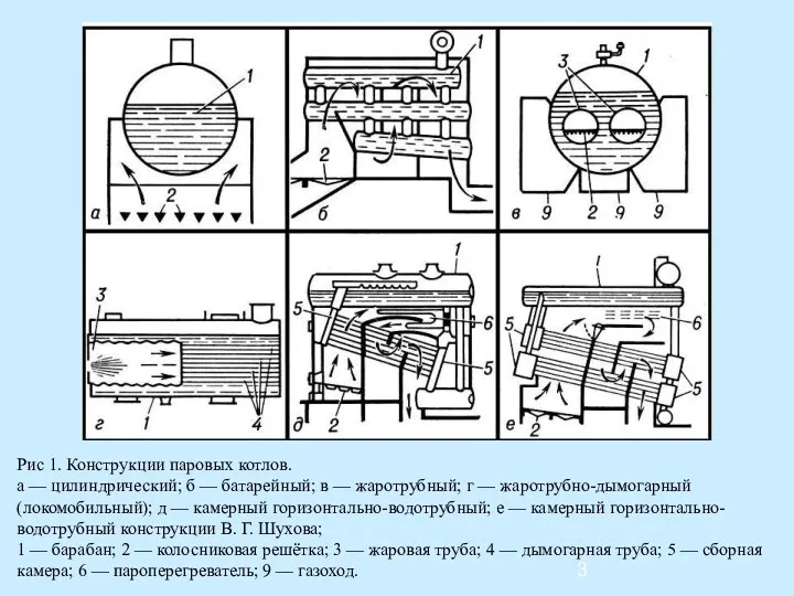 Рис 1. Конструкции паровых котлов. а — цилиндрический; б —