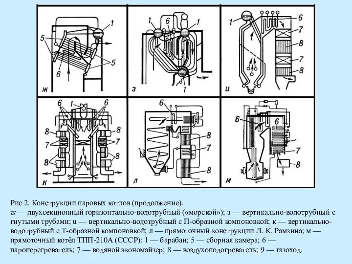 Рис 2. Конструкции паровых котлов (продолжение). ж — двухсекционный горизонтально-водотрубный («морской»); з —