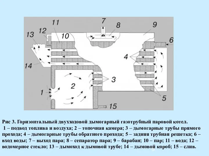 Рис 3. Горизонтальный двухходовой дымогарный газотрубный паровой котел. 1 – подвод топлива и