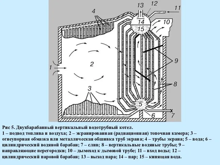 Рис 5. Двухбарабанный вертикальный водотрубный котел. 1 – подвод топлива и воздуха; 2