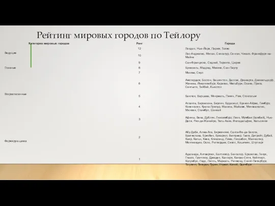 Рейтинг мировых городов по Тейлору