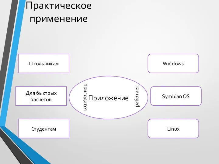 Практическое применение Приложение Для быстрых расчетов Студентам Школьникам Windows Symbian OS Linux пригодится работает