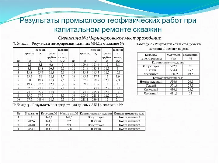 Результаты промыслово-геофизических работ при капитальном ремонте скважин Скважина №1 Черноерковское