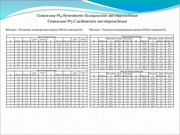 Скважина №4 Кочковато-Галицинское месторождение Скважина №5 Сладковское месторождение Таблица 6