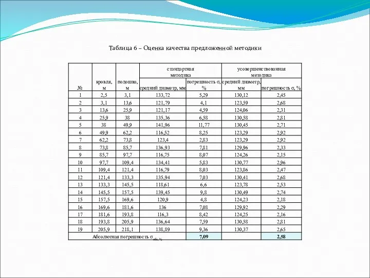 Таблица 6 – Оценка качества предложенной методики