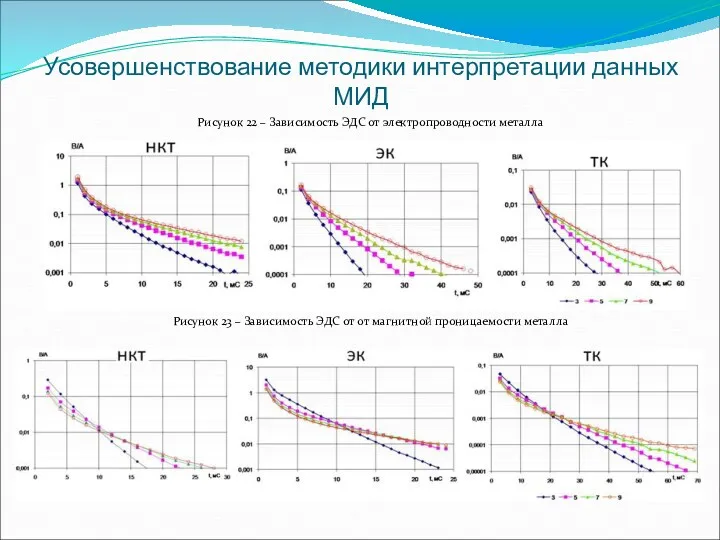 Усовершенствование методики интерпретации данных МИД Рисунок 22 – Зависимость ЭДС