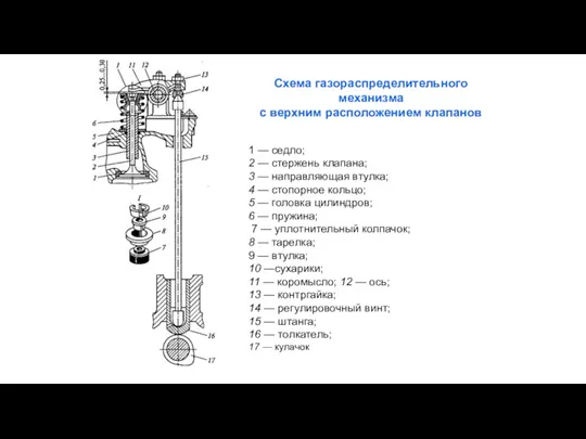 Схема газораспределительного механизма с верхним расположением клапанов 1 — седло;