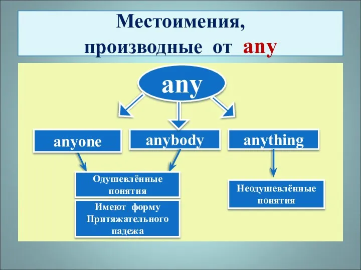 Местоимения, производные от any any anybody anything anyone Одушевлённые понятия Имеют форму Притяжательного падежа Неодушевлённые понятия