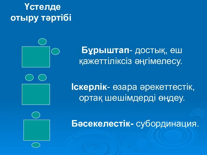 Үстелде отыру тәртібі Бұрыштап- достық, еш қажеттіліксіз әңгімелесу. Іскерлік- өзара әрекеттестік, ортақ шешімдерді өңдеу. Бәсекелестік- субординация.