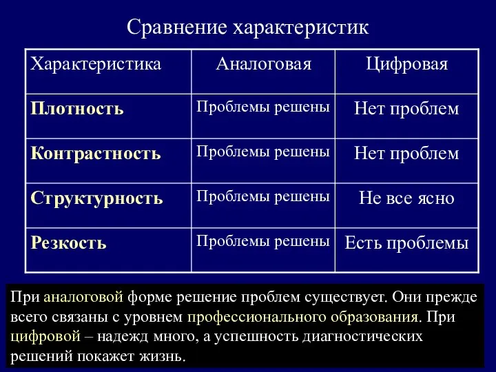 Сравнение характеристик При аналоговой форме решение проблем существует. Они прежде