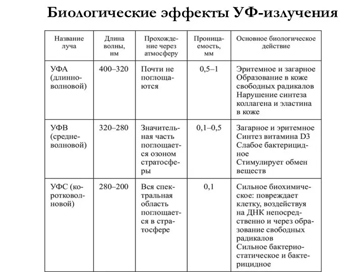 Биологические эффекты УФ-излучения