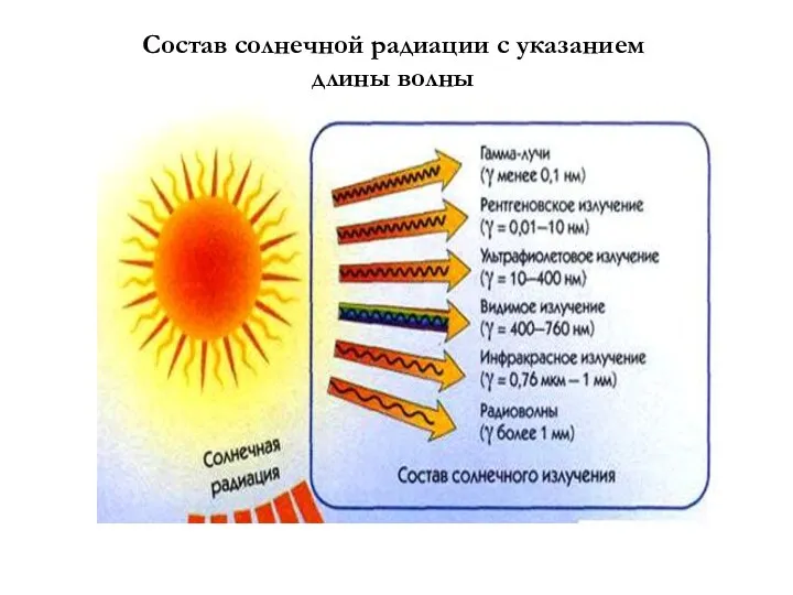 Состав солнечной радиации с указанием длины волны