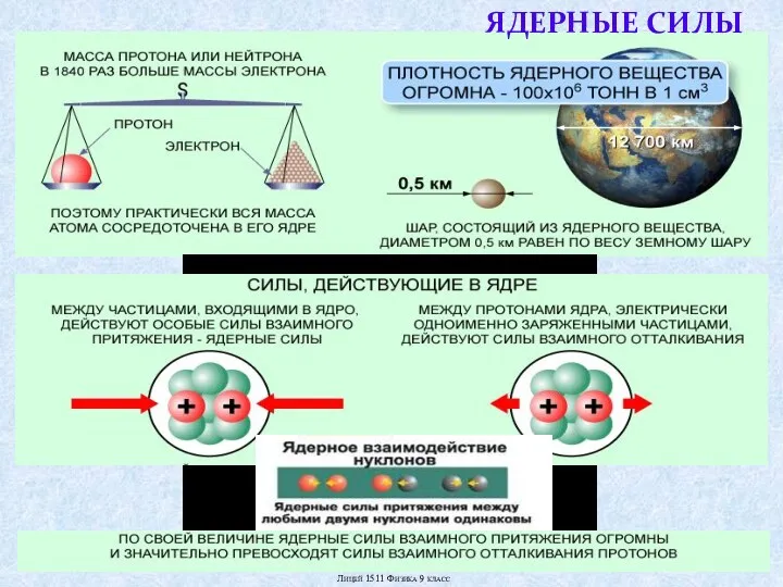 ЯДЕРНЫЕ СИЛЫ Лицей 1511 Физика 9 класс