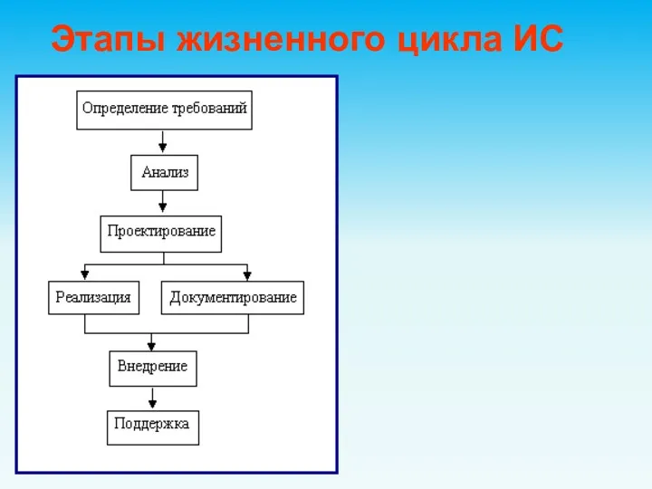 Этапы жизненного цикла ИС