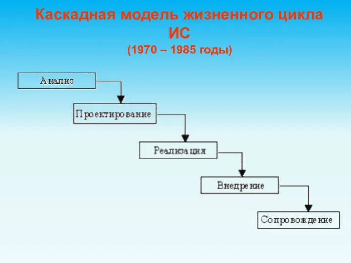 Каскадная модель жизненного цикла ИС (1970 – 1985 годы)