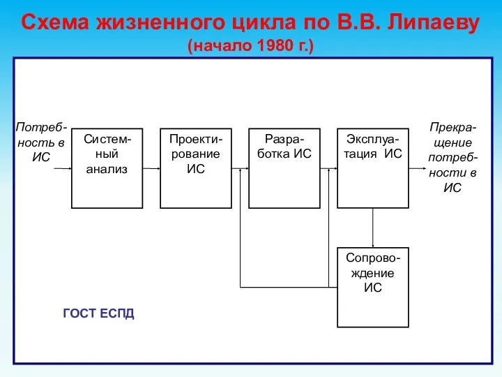Схема жизненного цикла по В.В. Липаеву (начало 1980 г.) ГОСТ ЕСПД