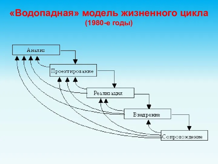 «Водопадная» модель жизненного цикла (1980-е годы)