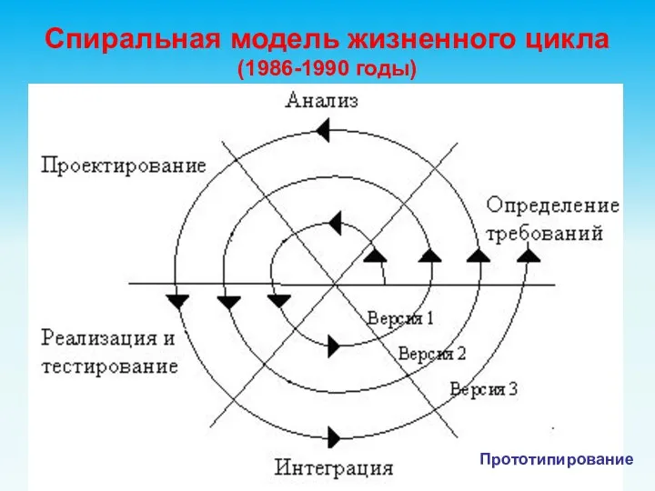Спиральная модель жизненного цикла (1986-1990 годы) Прототипирование