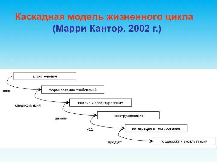 Каскадная модель жизненного цикла (Марри Кантор, 2002 г.)