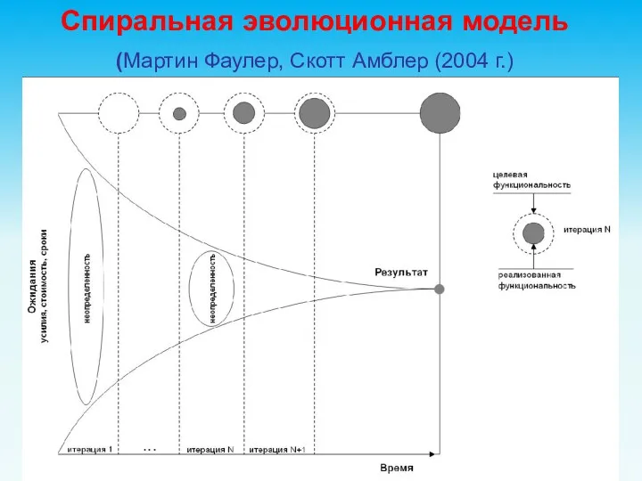 Спиральная эволюционная модель (Мартин Фаулер, Скотт Амблер (2004 г.)