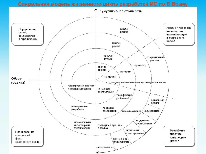 Спиральная модель жизненного цикла разработки ИС по Б.Боэму