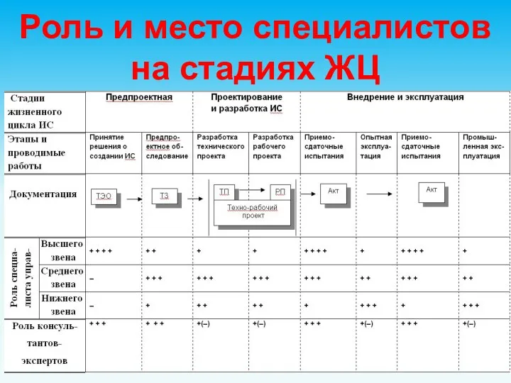 Роль и место специалистов на стадиях ЖЦ