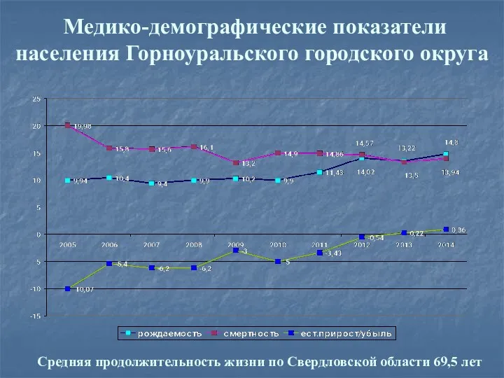 Медико-демографические показатели населения Горноуральского городского округа Средняя продолжительность жизни по Свердловской области 69,5 лет