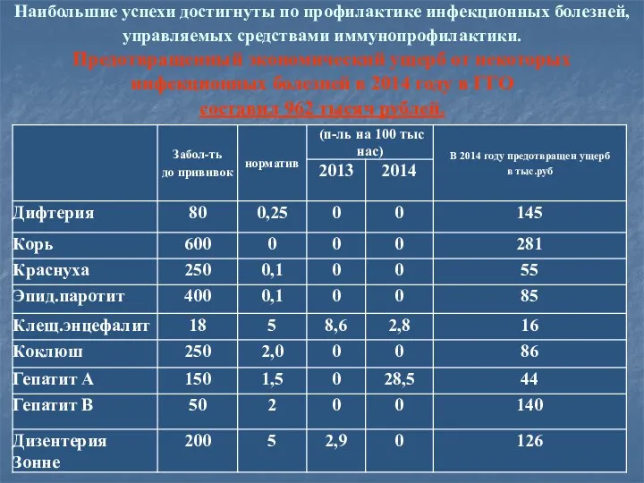 Наибольшие успехи достигнуты по профилактике инфекционных болезней, управляемых средствами иммунопрофилактики.