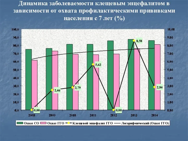 Динамика заболеваемости клещевым энцефалитом в зависимости от охвата профилактическими прививками населения с 7 лет (%)