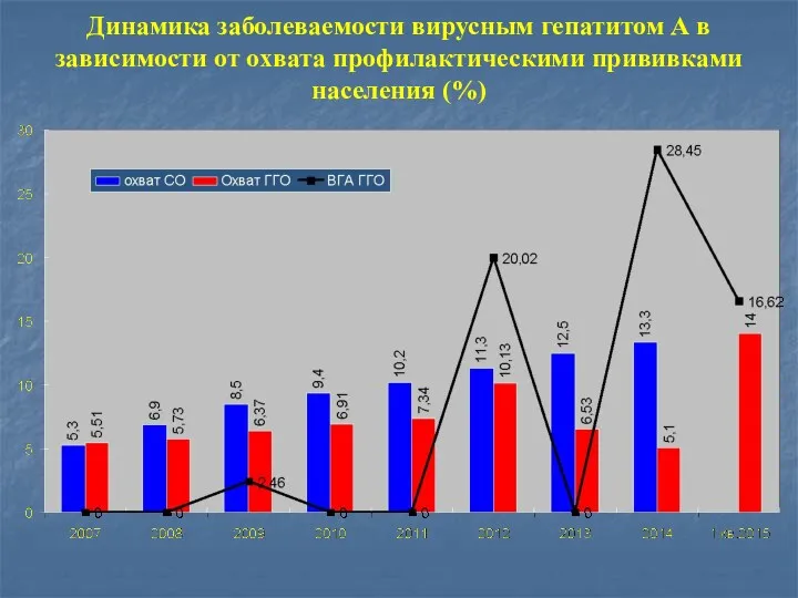 Динамика заболеваемости вирусным гепатитом А в зависимости от охвата профилактическими прививками населения (%)