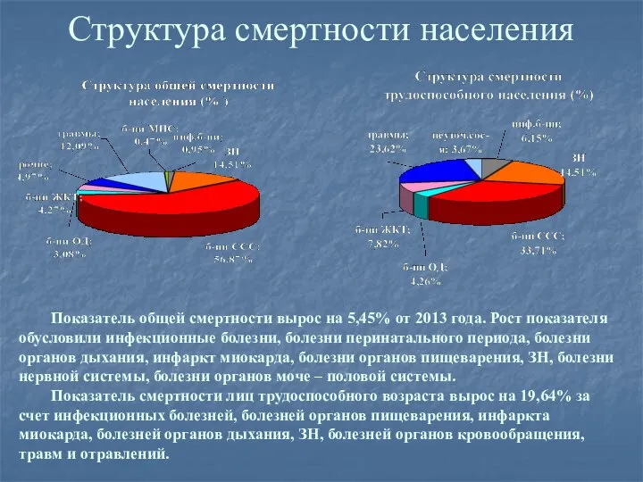 Структура смертности населения Показатель общей смертности вырос на 5,45% от