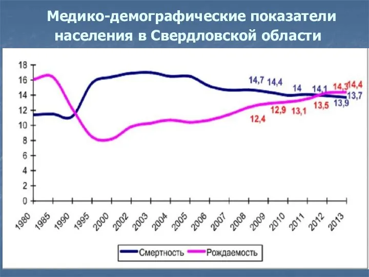 Медико-демографические показатели населения в Свердловской области