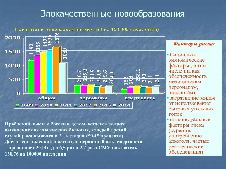 Злокачественные новообразования Проблемой, как и в России в целом, остается