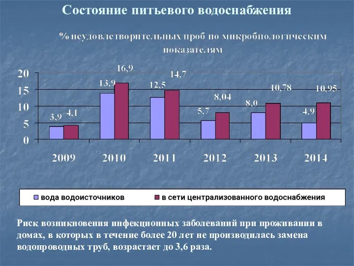 Риск возникновения инфекционных заболеваний при проживании в домах, в которых