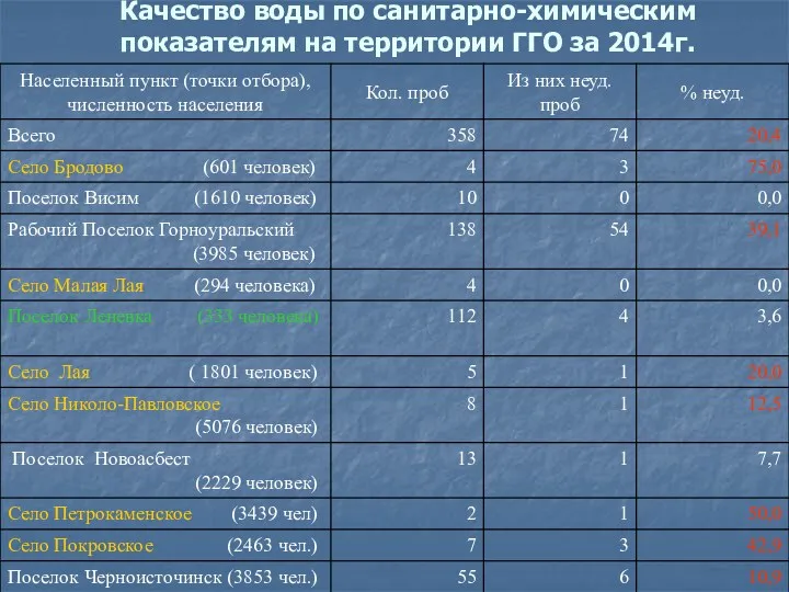 Качество воды по санитарно-химическим показателям на территории ГГО за 2014г.