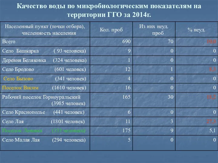 Качество воды по микробиологическим показателям на территории ГГО за 2014г.